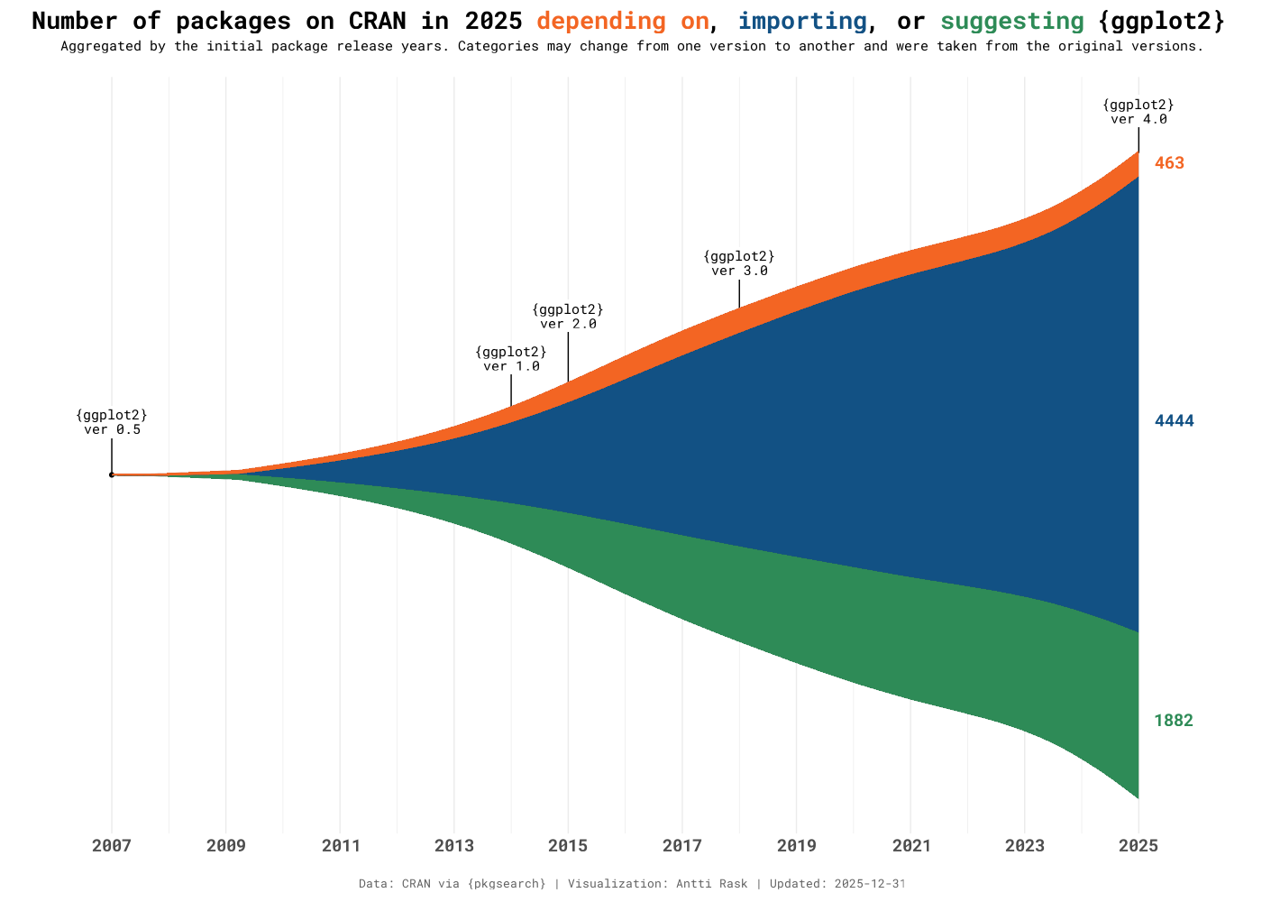 ggplot2 dependencies between 2007-2025